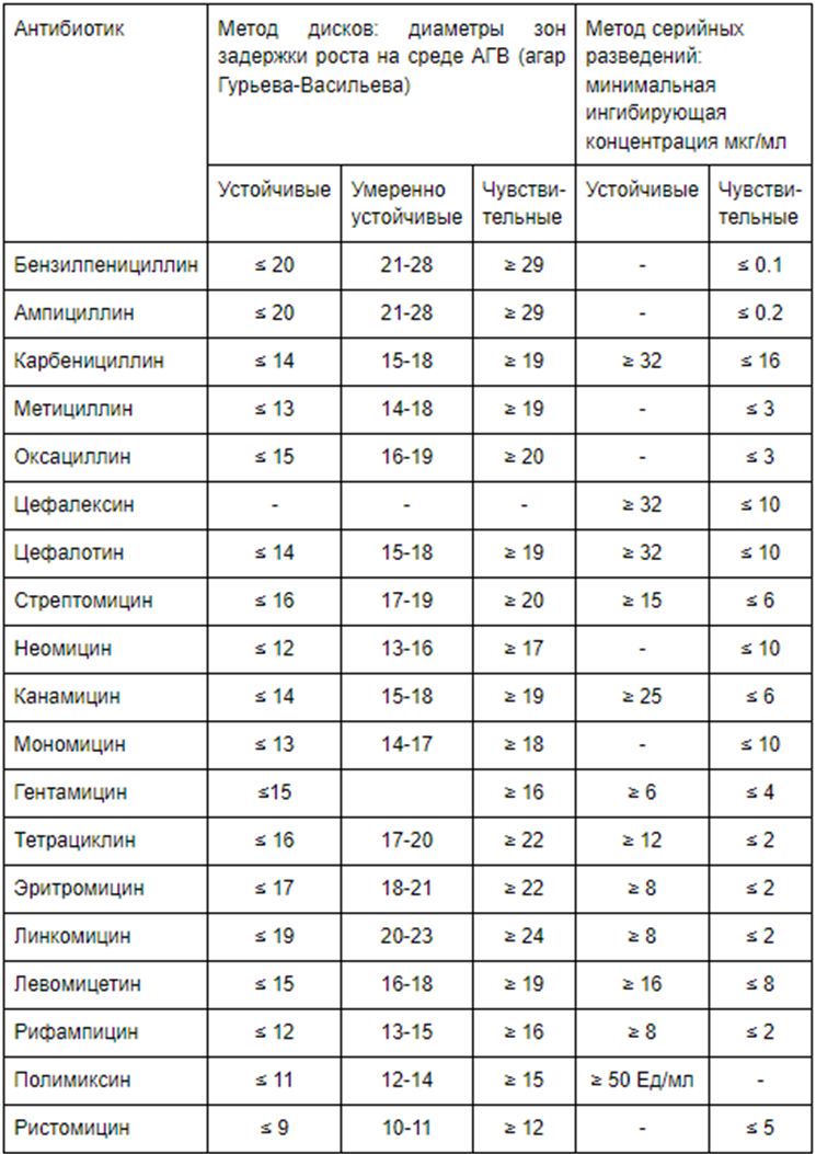 Методы изучения антибиотикочувствительности микроорганизмов - Таблица